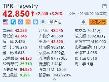 美股异动｜Tapestry涨6.2% 上调2024财年每股收益预期