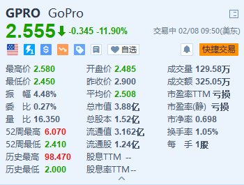 GoPro跌近12% Q4营收下降8%且转盈为亏