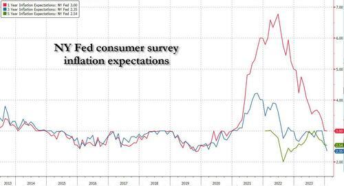 纽约联储：消费者的中期通胀预期创有纪录以来最低