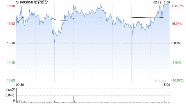 2月19日沪深两市涨停分析：哈森股份录得19天13板 克来机电7连板