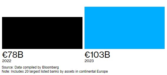 欧洲多家银行利润创新高 总额首次突破千亿欧元