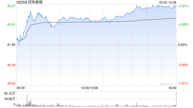 药明康德获美国资本集团增持97.55万股 每股作价约38.43港元