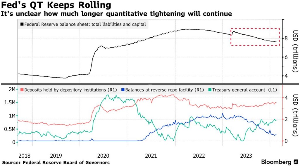 美联储将继续收缩资产负债表 放任流动性持续流失