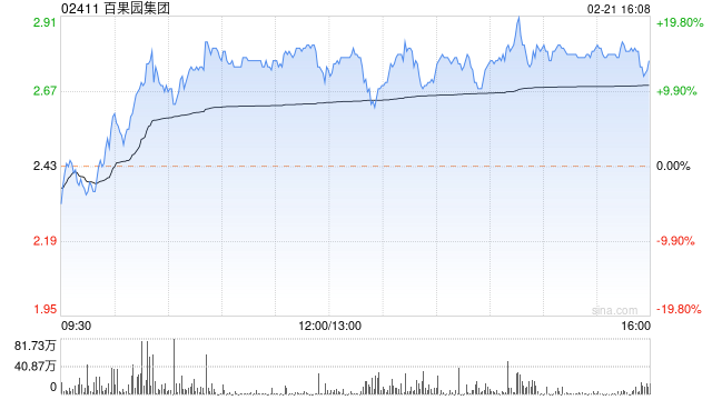 百果园集团尾盘涨近16% 开源证券首予公司买入评级