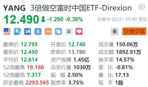 3倍做多富时中国ETF-Direxion大涨超9%