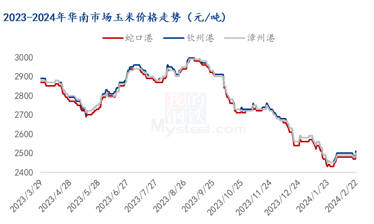 Mysteel解读：节后华南市场玉米价格先跌后涨